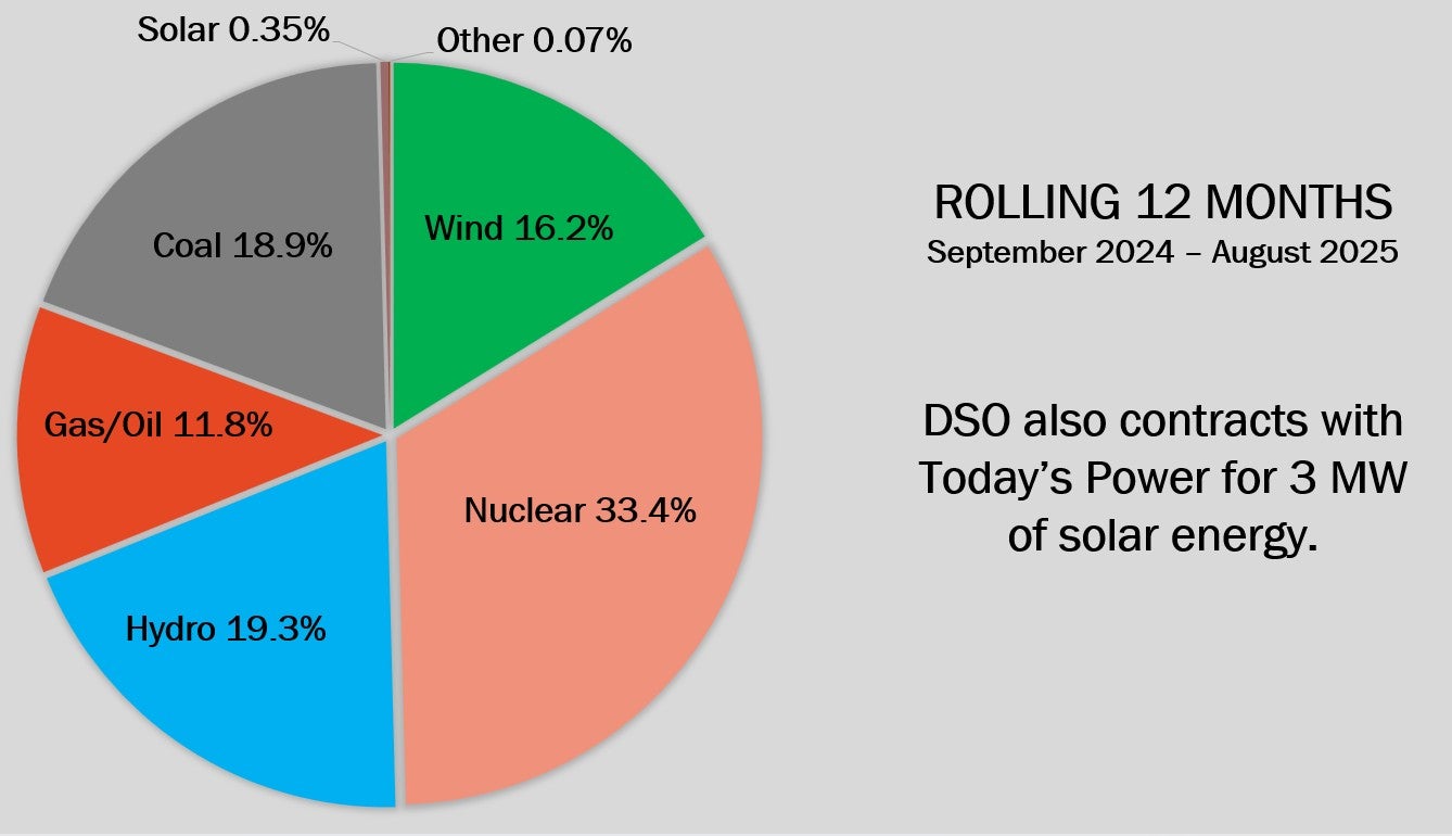 Fuel Mix as of August 2025